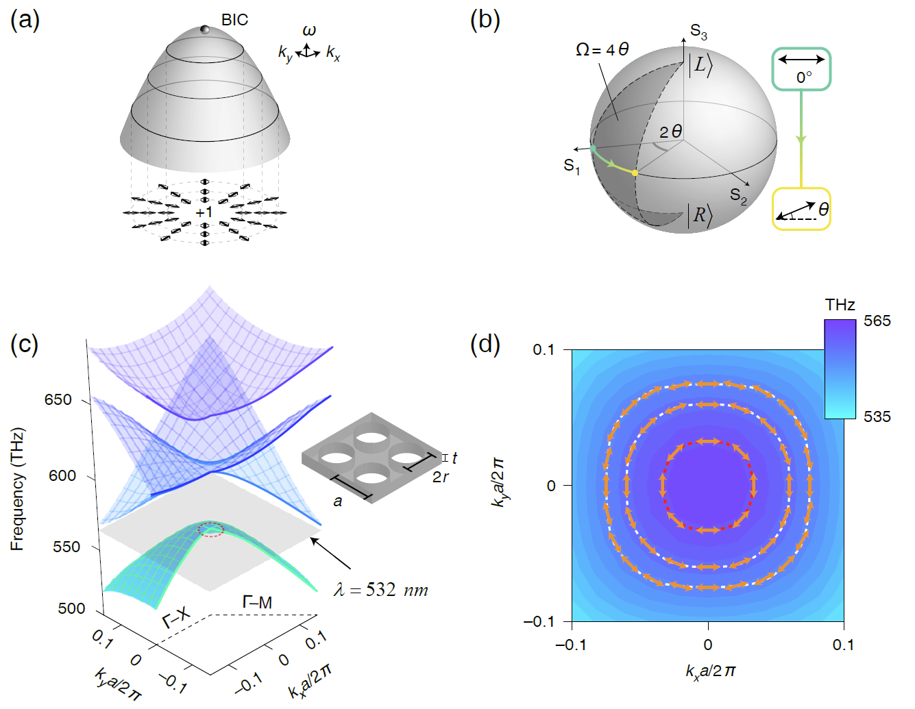 光子晶体课题组利用光子晶体平板结构的动量空间偏振场奇点产生涡旋光束