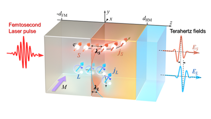 Terahertz Frequency Non-Equilibrium Transport Measurement