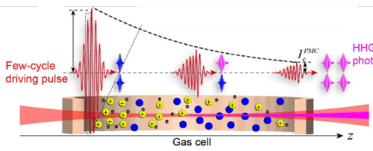 Gas High-Order Harmonics and Extreme Ultraviolet Light Sources
